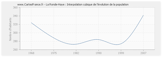 La Ronde-Haye : Interpolation cubique de l'évolution de la population